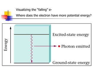 Visualizing the “falling” e- Where does the electron have more potential energy? 