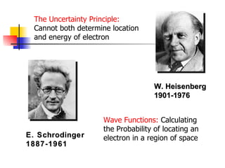 E. Schrodinger 1887-1961 W. Heisenberg 1901-1976 Wave Functions:  Calculating the Probability of locating an electron in a region of space The Uncertainty Principle:   Cannot both determine location and energy of electron 