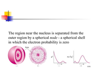 The region near the nucleus is separated from the outer region by a spherical  node  - a spherical shell in which the electron probability is zero EOS 