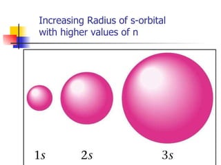 Increasing Radius of s-orbital with higher values of n 