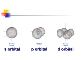 s orbital p orbital d orbital 