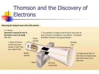 Thomson and the Discovery of Electrons 