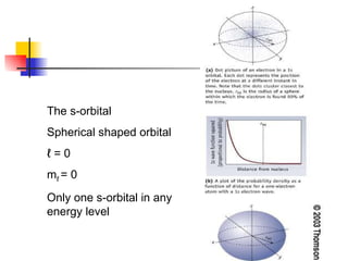 The s-orbital Spherical shaped orbital ℓ  = 0 m ℓ  = 0 Only one s-orbital in any energy level 
