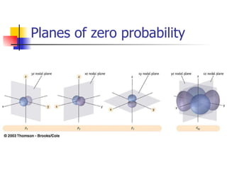 Planes of zero probability 