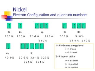 Nickel  Electron Configuration and quantum numbers 1s   2s  2p   3s  3p 1 0 0  ½  2 0 0 ½  2 1 -1 ½  2 1 0 ½  3 0 0 ½   3 1 0 ½   2 1 0 ½   3 1 -1 ½  3 1 0 ½ 4s   3d 4 01 0 ½   3 2 -2 ½  3 2 -1 ½  3 2 0 ½  3 2 1 ½  3 2 1 ½  1 st  # indicates energy level n = 1 1 st  level n = 2  2 nd  level 2 nd  # type of orbital l = 0  is s-orbital l = 1 is p-orbital l = 2 is d-orbital 