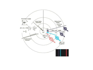 Line Spectra (Rydberg’s Constant) | PPTX