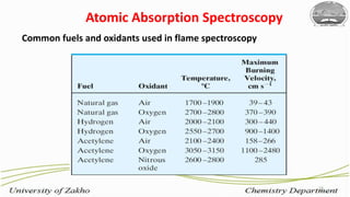 14
Common fuels and oxidants used in flame spectroscopy
Atomic Absorption Spectroscopy
 