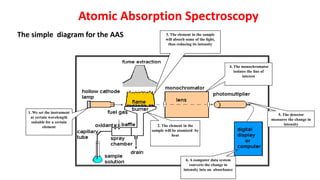 1. We set the instrument
at certain wavelength
suitable for a certain
element 2. The element in the
sample will be atomized by
heat
4. The monochromator
isolates the line of
interest
3. The element in the sample
will absorb some of the light,
thus reducing its intensity
5. The detector
measures the change in
intensity
6. A computer data system
converts the change in
intensity into an absorbance
The simple diagram for the AAS
Atomic Absorption Spectroscopy
 