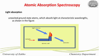 Light absorption
9
unexcited ground state atoms, which absorb light at characteristic wavelengths,
as shown in the figure.
Atomic Absorption Spectroscopy
 