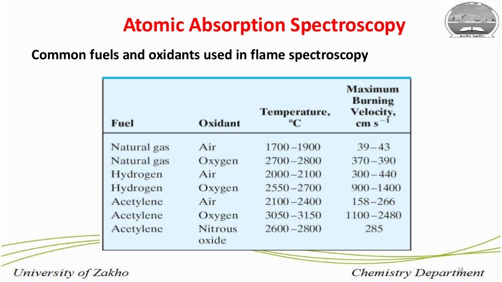 Flame Atomic Absorption Spectroscopy