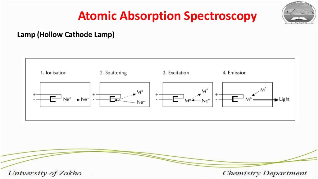 Flame Atomic Absorption Spectroscopy