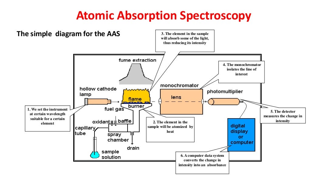 Flame Atomic Absorption Spectroscopy