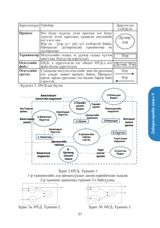 Лабораторийнажил9
57
Бүрэлдэхүүн Тайлбар Дүрслэгдэх
хэлбэр нь
Процесс Нэг буюу түүнээс дээш оролтыг нэг буюу
түүнээс дээш гаралтанд хувиргах системийн
нэг хэсэг юм.
Нэр нь : [нэр үг+ үйл үг] хэлбэртэй байна.
Процессыг дугаарлахдаа түвшингөөр нь
дугаарладаг.
Терминатор Мэдээллийн гадаад эх үүсвэр гадаад хүлээн
авагч юм. Нэр үгээр нэрлэгдэнэ
Өгөгдлийн
файл
ОХД- д дүрслэгдсэн нэг объект ӨУД-д нэг
файл болон дүрслэгддэг
Өгөгдлийн
урсгал
Сумныхаа чиглэлд өгөгдлийг зөөх ба урсгалын
нэг үзүүрт заавал процесс байна. Процесст
орсон гарсан урсгалын тоо баланс барьж байх
хэрэгтэй.
Нэр
Нэр
. Хүснэгт 1. ӨУД-ын бүтэц
Зураг 2.ӨУД. Түвшин 1
1-р түвшингийн дэд процессуудыг дахин нарийвчлан задалж
2-р түвшинг цаашлаад түвшин 3-г байгуулна.
Зураг 3а. ӨУД. Түвшин 2.		 Зураг 3б. ӨУД. Түвшин 3. 	 	
Дугаар.
нэр
Нэр
Дугаар. Нэр
 