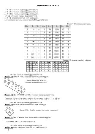 ЛАБОРАТОРЫН АЖИЛ 9
1. 10-с 2-н тооллын систем уруу шилжүүлэх
2. 10-с 8-н тооллын систем уруу шилжүүлэх
3. 10-с 16-н тооллын систем уруушилжүүлэх
4. 8-с 2-н тооллын систем уруу шилжүүлэх
5. 16-с 2- н тооллын систем уруу шилжүүлэх
6. 2-н тооллын системд арифметикийн 4 үйлдэлийг хийх
Хүснэгт-1 Тооллын системүүд
10-т 2-т 8-т 16-т 10-т 2-т 8-т 16-т
0 0 0 0 10 1010 12 А
1 1 1 1 11 1011 13 В
2 10 2 2 12 1100 14 С
3 11 3 3 13 1101 15 О
4 100 4 4 14 1110 16 Е
5 101 5 5 15 1111 17 F
6 110 6 6 16 10000 20 10
7 111 7 7 17 100001 21 11
8 1000 10 8 18 100010 22 12
9 1001 11 9 19 100011 23 13
Хүснэгт -2 Арифметикийн 4 үйлдэл
X Y X+Y X Y X-Y X Y X*Y X/Y
0 0 0 0 0 0 0 0 0 -
0 1 1 0 1 1 0 1 0 0
1 0 1 1 1 0 1 0 0 -
1 1 10 10 1 1 1 1 1 1
1. 10-с 2-н тооллын систем уруу шилжүүлэх
Жишээ 1.1: 10-н 98 тоог 2-н тооллын системд шилжүүлэх
98 2
98 49 2
0 48 24 2
1 24 12 2
0 12 6 2
0 6 3 2
0 2 1
1
Жишээ 1.2:2-н 1101101B тоог 10-н тооллын системд шилжүүлэх
1101101B=1*2^0+0*2^1+1*2^2+1*2^3+0*2^4+1*2^5+1x2^6=1+4+8+32=45
2. 10-с 8-н тооллын систем уруу шилжүүлэх
Жишээ 2.1: 8-н системийг ашиглан 121 тоог шилжүүл.
121 8
120 15 8
1 8 1
7
Жишээ 2.2:8-н 171О тоог 10-н тооллын системд шилжүүлэх
171О=1*8^0+7*8^1+1*8^2=1+56+64=121
3. 10-с 16-н тооллын систем уруушилжүүлэх
Жишээ 3.1: 16-н системийг ашиглан 107 тоог шилжүүл.
Хариу: 1100010В, B нь 2-н
тооллын системийн тэмдэглэгээ
Хариу: 171O, O нь 8-н тооллын системийн тэмдэглэгээ
 