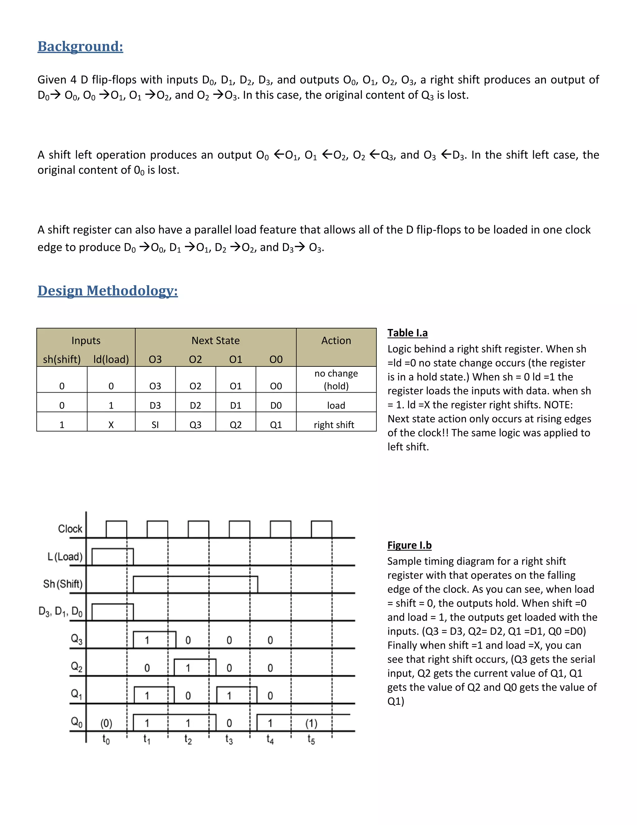 Background:
Given 4 D flip-flops with inputs D0, D1, D2, D3, and outputs O0, O1, O2, O3, a right shift produces an output of
D0 O0, O0 O1, O1 O2, and O2 O3. In this case, the original content of Q3 is lost.
A shift left operation produces an output O0 O1, O1 O2, O2 Q3, and O3 D3. In the shift left case, the
original content of 00 is lost.
A shift register can also have a parallel load feature that allows all of the D flip-flops to be loaded in one clock
edge to produce D0 O0, D1 O1, D2 O2, and D3 O3.
Design Methodology:
Inputs Next State Action
sh(shift) ld(load) O3 O2 O1 O0
0 0 O3 O2 O1 O0
no change
(hold)
0 1 D3 D2 D1 D0 load
1 X SI Q3 Q2 Q1 right shift
Table I.a
Logic behind a right shift register. When sh
=ld =0 no state change occurs (the register
is in a hold state.) When sh = 0 ld =1 the
register loads the inputs with data. when sh
= 1. ld =X the register right shifts. NOTE:
Next state action only occurs at rising edges
of the clock!! The same logic was applied to
left shift.
Figure I.b
Sample timing diagram for a right shift
register with that operates on the falling
edge of the clock. As you can see, when load
= shift = 0, the outputs hold. When shift =0
and load = 1, the outputs get loaded with the
inputs. (Q3 = D3, Q2= D2, Q1 =D1, Q0 =D0)
Finally when shift =1 and load =X, you can
see that right shift occurs, (Q3 gets the serial
input, Q2 gets the current value of Q1, Q1
gets the value of Q2 and Q0 gets the value of
Q1)
 