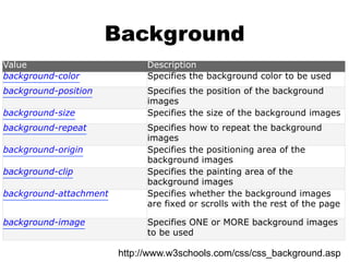 Background 
Value Description 
background-color Specifies the background color to be used 
background-position Specifies the position of the background 
images 
background-size Specifies the size of the background images 
background-repeat Specifies how to repeat the background 
images 
background-origin Specifies the positioning area of the 
background images 
background-clip Specifies the painting area of the 
background images 
background-attachment Specifies whether the background images 
are fixed or scrolls with the rest of the page 
background-image Specifies ONE or MORE background images 
to be used 
http://www.w3schools.com/css/css_background.asp 
 