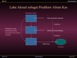 Bab 10 Laba (Income) 
Laba Akrual sebagai Prediktor Aliran Kas 
Laba akuntansi (akrual) 
Aliran kas masa datang 
09/11/14 ãSuwardjono 
Transi 21 
Investor 
Kesatuan usaha 
Aliran kas 
Prediktor 
Prediktor 
Berbagai model 
pemrakiraan laba 
(earnings forecasting 
models) 
 