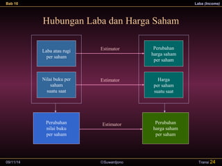 Bab 10 Laba (Income) 
Hubungan Laba dan Harga Saham 
09/11/14 ãSuwardjono 
Transi 24 
Laba atau rugi 
per saham 
Estimator Perubahan 
harga saham 
per saham 
Nilai buku per 
saham 
suatu saat 
Estimator Harga 
per saham 
suatu saat 
Perubahan 
nilai buku 
per saham 
Perubahan 
harga saham 
per saham 
Estimator 
 