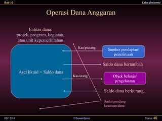 Bab 10 Laba (Income) 
Operasi Dana Anggaran 
Saldo dana bertambah 
Entitas dana: 
projek, program, kegiatan, 
atau unit kepemerintahan 
09/11/14 ãSuwardjono 
Transi 40 
Sumber pendaptan/ 
penerimaan 
Objek belanja/ 
pengeluaran 
Saldo dana berkurang 
Aset likuid = Saldo dana 
Kas/piutang 
Kas/utang 
Sudut pandang 
kesatuan dana 
 