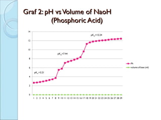 Graf 2: pH vs Volume of NaoH
          (Phosphoric Acid)
                            pKa3=12.24




                pKa2=7.44




   pKa1=3.21
 
