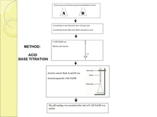 METHOD:

    ACID
BASE TITRATION
 