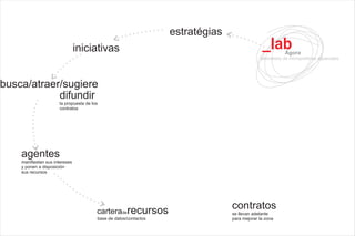 Lab Agora