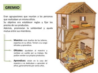 GREMIO

Eran agrupaciones que reunían a las personas
que realizaban un mismo oficio.
Su objetivo era establecer reglas y fijar los
precios de sus productos.
Además, promovían la solidaridad y ayuda
mutua entre sus miembros.


         Maestro: eran dueños de los talleres,
         expertos en su oficio. Tenían a su cargo
         oficiales y aprendices.

         Oficiales: ayudaban al maestro y
         recibían un sueldo por su trabajo. No
         podían vender sus propios productos.

         Aprendices: vivían en la casa del
         maestro y se dedicaban a aprender el
         oficio, generalmente por varios años.
 