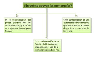 ¿En qué se apoyan las monarquías?



En la centralización del                                    En la conformación de una
poder político en un                                        burocracia administrativa,
                                                                       administrativa
territorio vasto, que reúne                                 que ejecutaba las acciones
en conjunto a los antiguos                                  de gobierno en nombre de
feudos.                                                     los reyes.



                              En la conformación de un
                              Ejército del Estado que
                              imponga con el uso de la
                              fuerza la voluntad del rey.
 