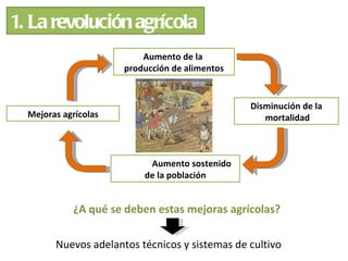 1. La revolución agrícola
                          Aumento de la
                      producción de alimentos


                                                Disminución de la
  Mejoras agrícolas                                mortalidad



                           Aumento sostenido
                          de la población


            ¿A qué se deben estas mejoras agrícolas?

        Nuevos adelantos técnicos y sistemas de cultivo
 