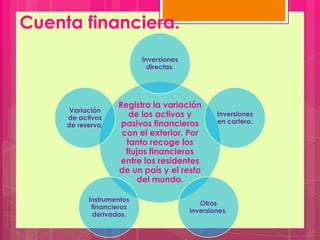 Cuenta financiera.
Registra la variación
de los activos y
pasivos financieros
con el exterior. Por
tanto recoge los
flujos financieros
entre los residentes
de un país y el resto
del mundo.
Inversiones
directas.
Inversiones
en cartera.
Otras
inversiones.
Instrumentos
financieros
derivados.
Variación
de activos
de reserva.
 