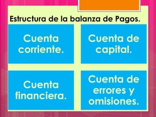 Estructura de la balanza de Pagos.
Cuenta
corriente.
Cuenta de
capital.
Cuenta
financiera.
Cuenta de
errores y
omisiones.
 