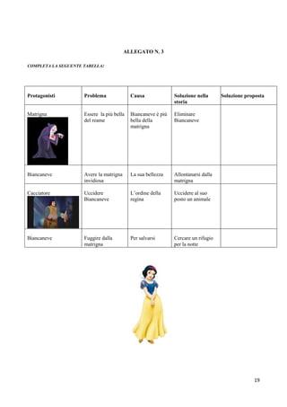 19
ALLEGATO N. 3
COMPLETA LA SEGUENTE TABELLA:
Protagonisti Problema Causa Soluzione nella
storia
Soluzione proposta
Matrigna Essere la più bella
del reame
Biancaneve è più
bella della
matrigna
Eliminare
Biancaneve
Biancaneve Avere la matrigna
invidiosa
La sua bellezza Allontanarsi dalla
matrigna
Cacciatore Uccidere
Biancaneve
L’ordine della
regina
Uccidere al suo
posto un animale
Biancaneve Fuggire dalla
matrigna
Per salvarsi Cercare un rifugio
per la notte
 