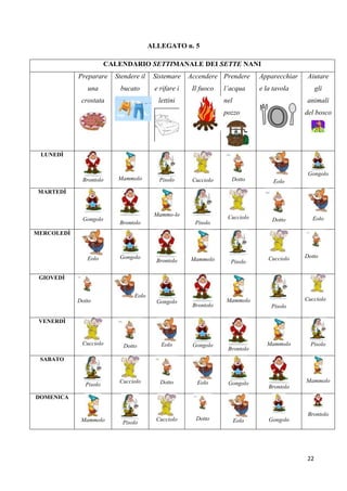 22
ALLEGATO n. 5
CALENDARIO SETTIMANALE DEI SETTE NANI
Preparare
una
crostata
Stendere il
bucato
Sistemare
e rifare i
lettini
Accendere
Il fuoco
Prendere
l’acqua
nel
pozzo
Apparecchiar
e la tavola
Aiutare
gli
animali
del bosco
LUNEDÌ
Brontolo Mammolo Pisolo Cucciolo Dotto Eolo
Gongolo
MARTEDÌ
Gongolo
Brontolo
Mammo-lo
Pisolo
Cucciolo Dotto Eolo
MERCOLEDÌ
Eolo Gongolo
Brontolo Mammolo Pisolo
Cucciolo Dotto
GIOVEDÌ
Dotto
Eolo
Gongolo
Brontolo
Mammolo
Pisolo
Cucciolo
VENERDÌ
Cucciolo Dotto Eolo Gongolo
Brontolo
Mammolo Pisolo
SABATO
Pisolo
Cucciolo Dotto Eolo Gongolo
Brontolo
Mammolo
DOMENICA
Mammolo Pisolo
Cucciolo Dotto Eolo Gongolo
Brontolo
 