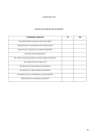 41
ALLEGATO N. 12
CHECK-LIST INDIVIDUALE DI GRUPPO
COMPORTAMENTO SÌ NO
HO PARTECIPATO AD OGNI FASE DI LAVORO?
SONO RIUSCITO A STARE SEDUTO AL MIO POSTO?
SONO STATO ATTENTO AL LAVORO DI GRUPPO?
HO SEGUITO LE ISTRUZIONI?
HO ASPETTATO CON PAZIENZA IL MIO TURNO DI PAROLA?
HO ASCOLTATO CHI PARLAVA?
HO PRESTATO VOLENTIERI IL MATERIALE?
HO ESEGUITO IL MIO COMPITO DI GRUPPO?
HO OSSERVATO IL LAVORO DEGLI ALTRI GRUPPI?
MI È PIACIUTO LAVORARE IN GRUPPO?
 