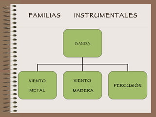 FAMILIAS  INSTRUMENTALES BANDA VIENTO METAL VIENTO MADERA PERCUSIÓN 