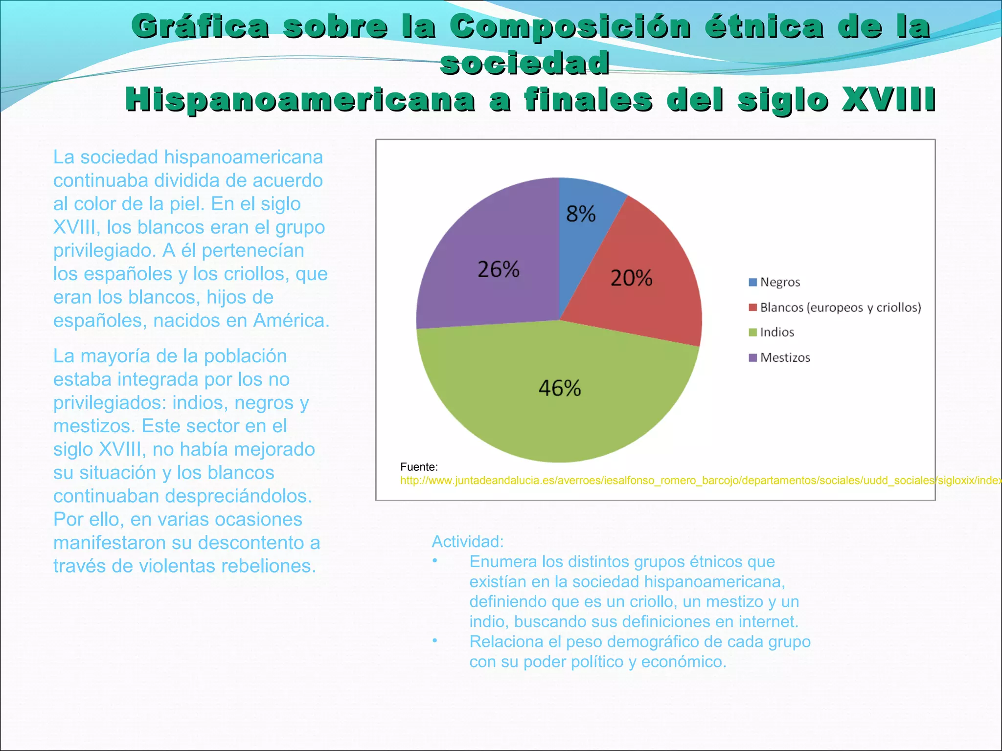 Gráfica sobre la Composición ééttnniiccaa ddee llaa 
ssoocciieeddaadd 
HHiissppaannooaammeerriiccaannaa aa ffiinnaalleess ddeell ssiigglloo XXVVIIIIII 
La sociedad hispanoamericana 
Fuente: 
http://www.juntadeandalucia.es/averroes/iesalfonso_romero_barcojo/departamentos/sociales/uudd_sociales/sigloxix/index_continuaba dividida de acuerdo 
al color de la piel. En el siglo 
XVIII, los blancos eran el grupo 
privilegiado. A él pertenecían 
los españoles y los criollos, que 
eran los blancos, hijos de 
españoles, nacidos en América. 
La mayoría de la población 
estaba integrada por los no 
privilegiados: indios, negros y 
mestizos. Este sector en el 
siglo XVIII, no había mejorado 
su situación y los blancos 
continuaban despreciándolos. 
Por ello, en varias ocasiones 
manifestaron su descontento a 
través de violentas rebeliones. 
Actividad: 
• Enumera los distintos grupos étnicos que 
existían en la sociedad hispanoamericana, 
definiendo que es un criollo, un mestizo y un 
indio, buscando sus definiciones en internet. 
• Relaciona el peso demográfico de cada grupo 
con su poder político y económico. 
 