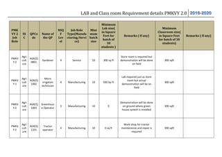 LAB and Class room Requirement details PMKVY 2.0 2016-2020
PMK
VY 2
Job
Role
SS
C
QPCo
de
Name of
the QP
NSQ
F
Lev
el
Job Role
Type(Manufa
cturing/Servi
ce)
Mini
mum
batch
size
Minimum
Lab size(
in Square
Feet for
batch of
30
students )
Remarks ( If any)
Minimum
Classroom size(
in Square Feet
for batch of 30
students)
Remarks ( If any)
PMKV
Y 2
Agri
cult
ure
AGR/Q
0801
Gardener 4 Service 10 300 sq ft
Store room is required but
demonstration will be done
on field
300 sqft
PMKV
Y 2
Agri
cult
ure
AGR/Q
1002
Micro
irrigation
technician
4 Manufacturing 10 500 Sq Ft
Lab required just as store
room but actual
demonstration will be on
field
300 sqft
PMKV
Y 2
Agri
cult
ure
AGR/Q
1003
Greenhous
e Operator
3 Manufacturing 10 0
Demonstration will be done
on ground where green
house system is installed
300 sqft
PMKV
Y 2
Agri
cult
ure
AGR/Q
1101
Tractor
operator
4 Manufacturing 10 0 sq ft
Work shop for tractor
maintenance and repair is
required
300 sqft
 