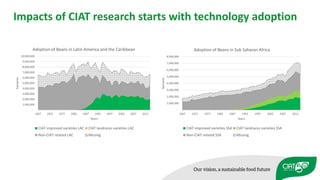 Impacts of 50 years of CIAT research on Tropical Agriculture