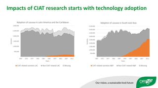 Impacts of 50 years of CIAT research on Tropical Agriculture