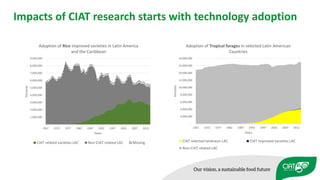 Impacts of 50 years of CIAT research on Tropical Agriculture