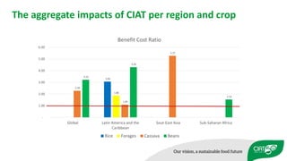 Impacts of 50 years of CIAT research on Tropical Agriculture