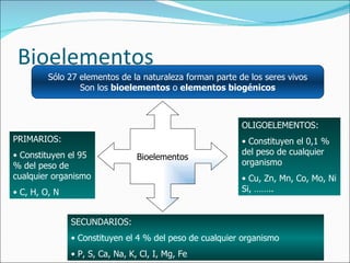 Bioelementos Sólo 27 elementos de la naturaleza forman parte de los seres vivos Son los  bioelementos  o  elementos biogénicos Bioelementos PRIMARIOS: Constituyen el 95 % del peso de cualquier organismo C, H, O, N SECUNDARIOS: Constituyen el 4 % del peso de cualquier organismo P, S, Ca, Na, K, Cl, I, Mg, Fe OLIGOELEMENTOS: Constituyen el 0,1 % del peso de cualquier organismo Cu, Zn, Mn, Co, Mo, Ni Si, …….. 