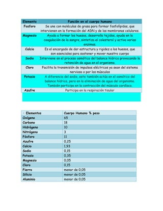 Elemento
Fosforo

Función en el cuerpo humano
Se une con moléculas de grasa para formar fosfolípidos, que
intervienen en la formación del ADN y de las membranas celulares.
Magnesio
Ayuda a formar los huesos, desarrolla tejidos, ayuda en la
coagulación de la sangre, sintetiza el colesterol y activa varias
enzimas.
Calcio
Es el encargado de dar estructura y rigidez a los huesos, que
son esenciales para sostener y mover nuestro cuerpo
Sodio
Interviene en el proceso osmótico del balance hídrico provocando la
retención de agua en el organismo.
Cloro
Facilita la transmisión de impulsos eléctricos ya sean del sistema
nervioso o por los músculos
Potasio
A diferencia del sodio, este también actúa en el osmótico del
balance hídrico, pero en la eliminación de agua del organismo.
También participa en la contracción del músculo cardíaco.
Azufre
Participa en la respiración tisular

· Elementos
Oxígeno
Carbono
Hidrógeno
Nitrógeno
Fósforo
Azufre
Calcio
Sodio
Potasio
Magnesio
Cloro
Fierro
Silicio
Aluminio

Cuerpo Humano % peso
65
18
10
3
11
0,25
1,93
0,15
0,35
0,05
0,15
menor de 0,05
menor de 0,05
menor de 0,05

 