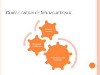 CLASSIFICATION OF NEUTACUETICALS
Pharmaceutical
condition
Chemical
constituent
Natural
source
 
