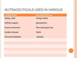 NUTRACEUTICALS USED IN VARIOUS
CONDITIONS NUTRACETICALS
Allergy relief
Arthritis support
Cancer prevention
Cardiac disease
Immunomodulators
Ginkgo biloba
glucosamine
Flex seed green tea
Garlic
ginseng
 