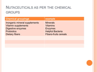 NUTACEUTICALS AS PER THE CHEMICAL
GROUPS
Chemical groupings example
Inorganic mineral supplements
Vitamin supplements
Digestive enzymes
Probiotics
Dietary fibers
Minerals
Vitamins
Enzymes
Helpful Bacteria
Fibers-fruits cereals
 
