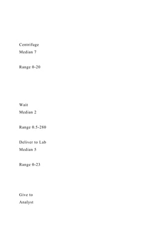 Centrifuge
Median 7
Range 0-20
Wait
Median 2
Range 0.5-280
Deliver to Lab
Median 5
Range 0-23
Give to
Analyst
 