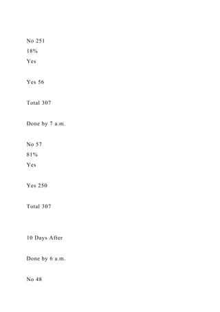 No 251
18%
Yes
Yes 56
Total 307
Done by 7 a.m.
No 57
81%
Yes
Yes 250
Total 307
10 Days After
Done by 6 a.m.
No 48
 