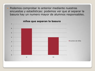    Podemos comprobar lo anterior mediante nuestras
    encuestas y estadísticas: podemos ver que al separar la
    basura hay un numero mayor de alumnos responsables.

             niños que separan la basura
    7


    6


    5


    4

                                                numero de niños
    3


    2


    1


    0
               si                  no
 