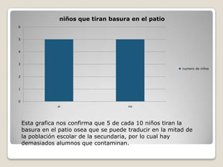 niños que tiran basura en el patio
6



5



4



3
                                                            numero de niños

2



1



0
                si                       no




    Esta grafica nos confirma que 5 de cada 10 niños tiran la
    basura en el patio osea que se puede traducir en la mitad de
    la población escolar de la secundaria, por lo cual hay
    demasiados alumnos que contaminan.
 